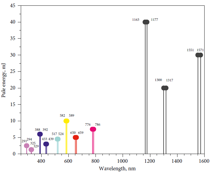 Quantas-Q-SHIFT Wavelengths vs Pulse Energy