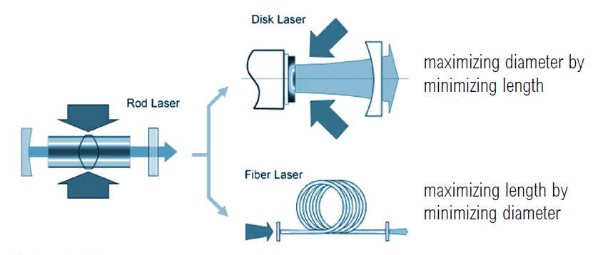 R3Z2-Image-Rod-vs-Thin-Disk-and-Fiber-Diagram