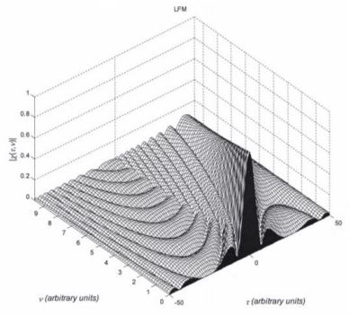 Figure 1. Ambiguity function of an LFM radar signal. [6]