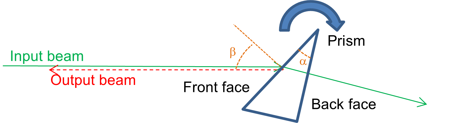 diagram image showing an input and output beam, refracting, transmitting, and reflecting back through a prism for MWIR/LWIR QCL material characterization - refractive index calculation