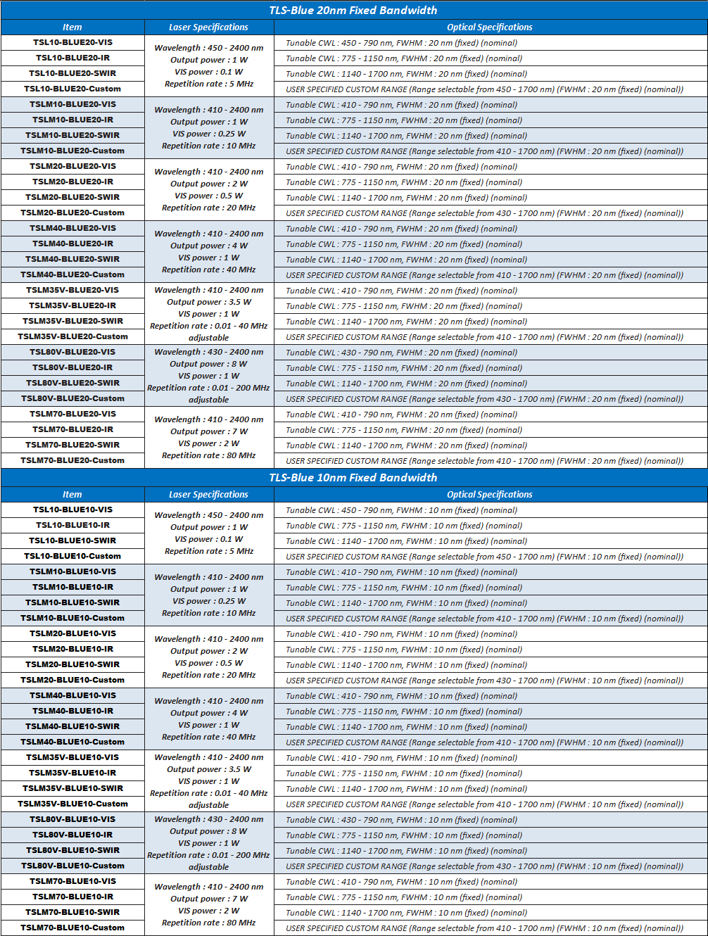 a table displaying the many different configuration options for the TLS-Blue-Fixed-Bandwidth