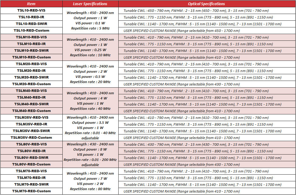 a table displaying the many different configuration options for the TLS-Red-Tunable-Bandwidth